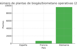 Número de plantas de biometano por país (España, Francia, Alemania)