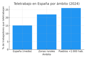 Porcentaje de teletrabajadores según ámbito territorial en España (2024)